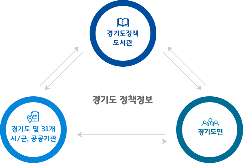 경기도 온라인 정책연구도서관, 경기도 및 31개 시/군, 공공기관, 경기도민이 각각 삼각형의 꼭짓점에 위치해 서로 경기도 정책 정보를 교류한다는 의미를 전달하는 이미지